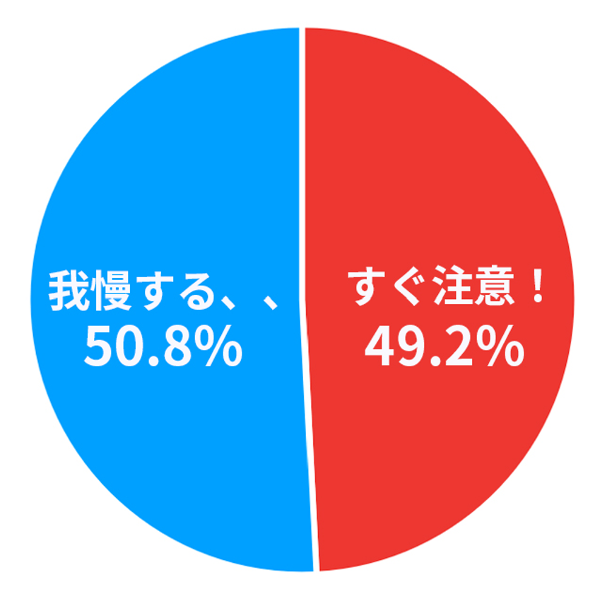 社員アンケート結果 我慢する50.8% すぐ注意する49.2%