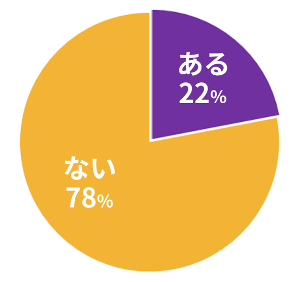 ある22% ない78%の円グラフ